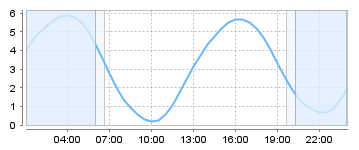 Big Salty Tide Charts