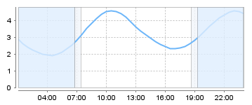 Bigsalty Tide Charts