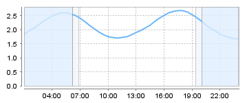 Big Salty Tide Charts