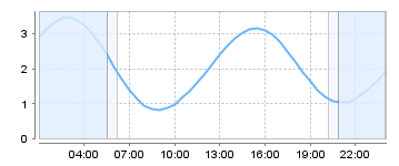 Big Salty Tide Charts