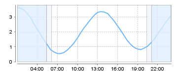 Big Salty Tide Charts
