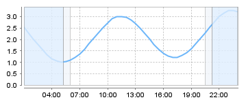 Bigsalty Tide Charts