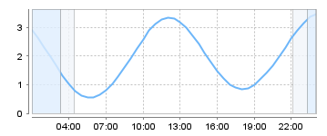 Bigsalty Tide Charts