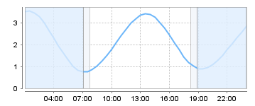 Big Salty Tide Charts