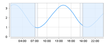 Big Salty Tide Charts