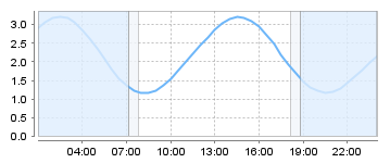 Big Salty Tide Charts