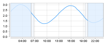 Bigsalty Tide Charts