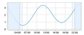 Big Salty Tide Charts