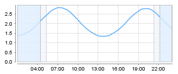 Big Salty Tide Charts