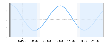 Bigsalty Tide Charts