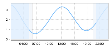 Big Salty Tide Charts