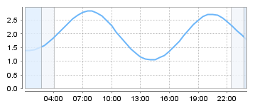 Bigsalty Tide Charts