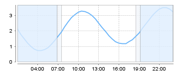 Bigsalty Tide Charts