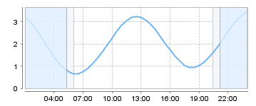 Big Salty Tide Charts
