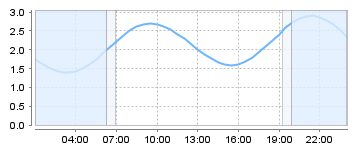 Big Salty Tide Charts