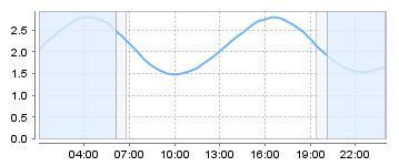 Big Salty Tide Charts