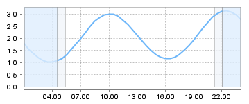 Big Salty Tide Charts