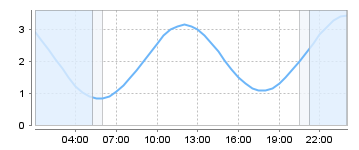 Bigsalty Tide Charts