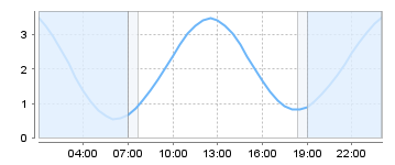 Big Salty Tide Charts