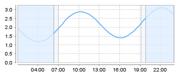 Big Salty Tide Charts