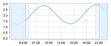 Big Salty Tide Charts