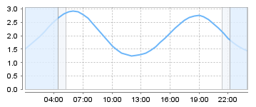 Bigsalty Tide Charts