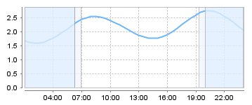 Big Salty Tide Charts