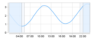 Big Salty Tide Charts