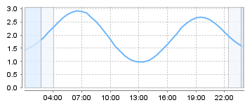 Bigsalty Tide Charts