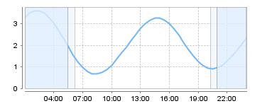 Big Salty Tide Charts