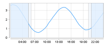 Big Salty Tide Charts