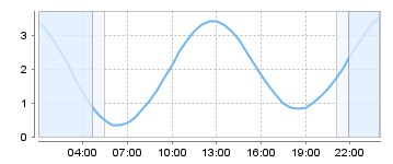 Big Salty Tide Charts