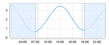 Big Salty Tide Charts