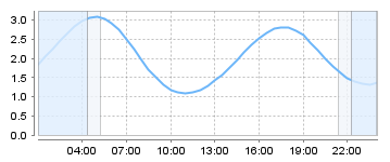 Bigsalty Tide Charts