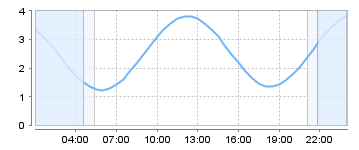 Big Salty Tide Charts