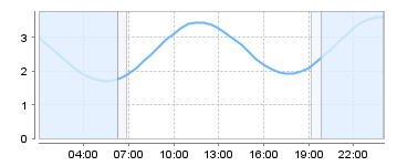 Big Salty Tide Charts