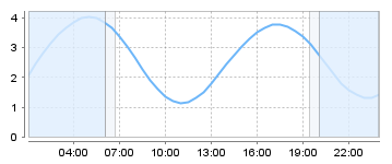Bigsalty Tide Charts