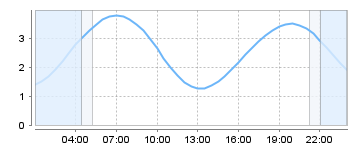 Bigsalty Tide Charts