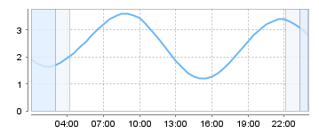 Bigsalty Tide Charts