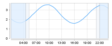 Big Salty Tide Charts