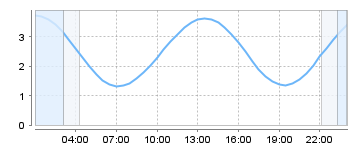 Big Salty Tide Charts