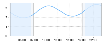 Big Salty Tide Charts