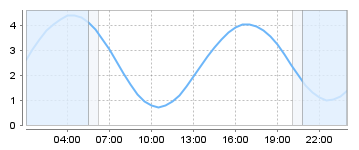 Big Salty Tide Charts