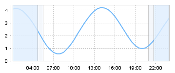 Big Salty Tide Charts