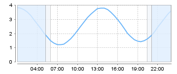 Bigsalty Tide Charts