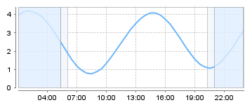 Big Salty Tide Charts