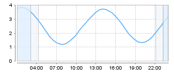 Big Salty Tide Charts