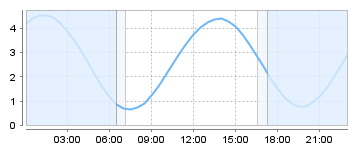 Bigsalty Tide Charts