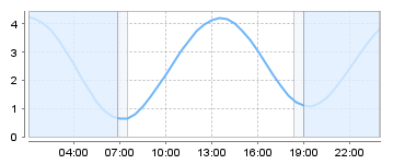 Big Salty Tide Charts