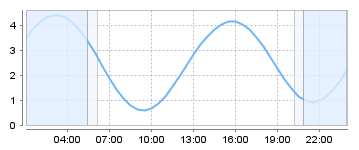 Big Salty Tide Charts